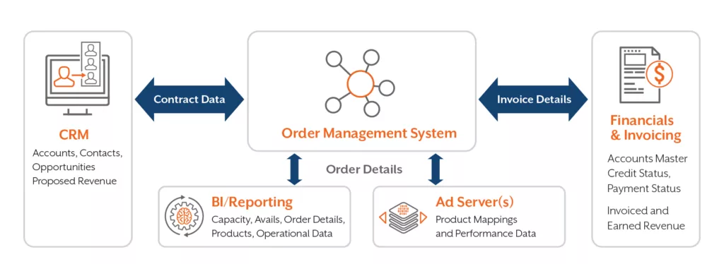 Ad Stack Approach
